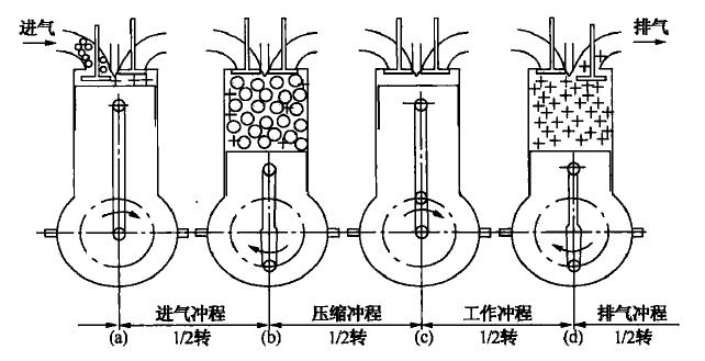 单缸四冲程柴油机工作过程