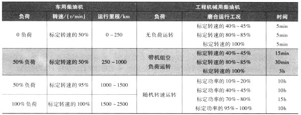 FL912柴油机的参考磨合规范