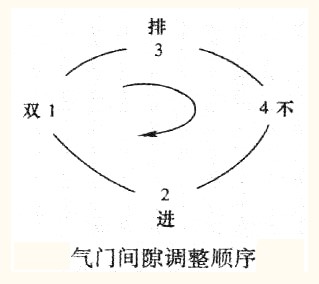 气门间隙调整顺序