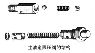 主油道限压阀的结构