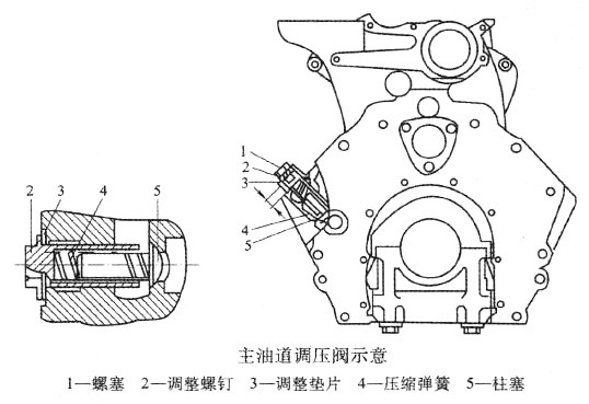 主油道调压阀示意