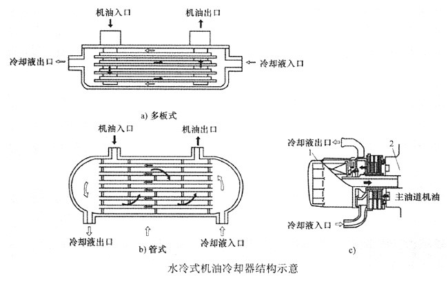 水冷式机油冷却器