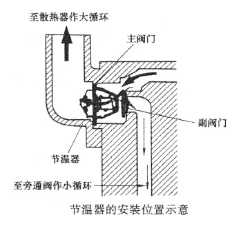 节温器的安装位置示意