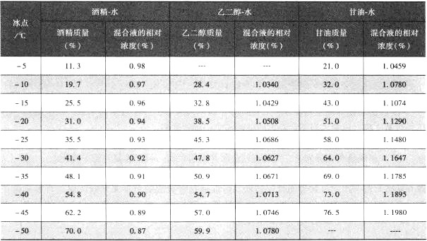 冷却防冻液的配置