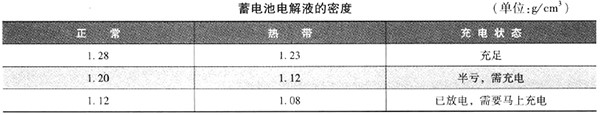 蓄电池电解液密度