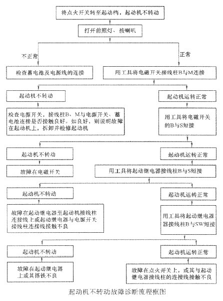 起动机,柴油机,柴油发电机,起动机故障