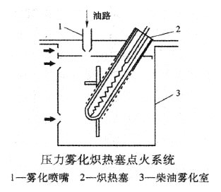 压力雾化炽热塞点火系统