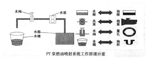 PT泵燃油喷射系统工作原理示意