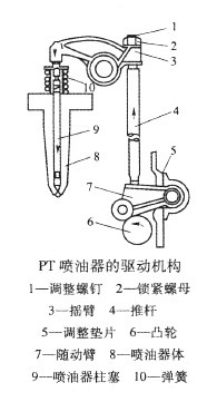 PT喷油器的驱动机构 PT喷油器的驱动机构