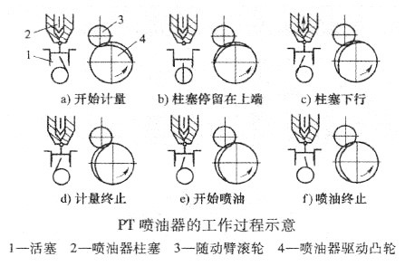 PT喷油器的工作过程示意 PT喷油器的工作过程示意