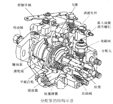分配泵的结构示意
