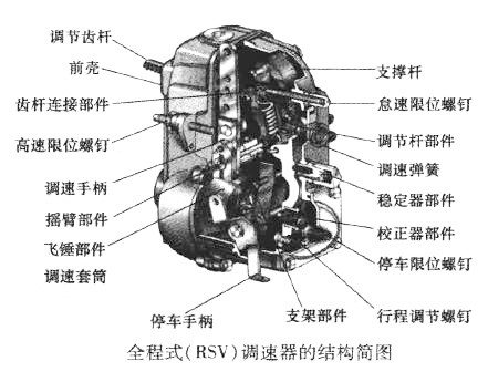 全程式调速器的结构 全程式调速器的结构
