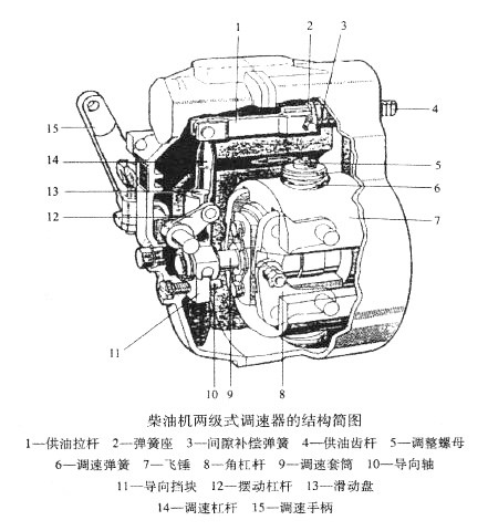 柴油机两级式调速器的结构