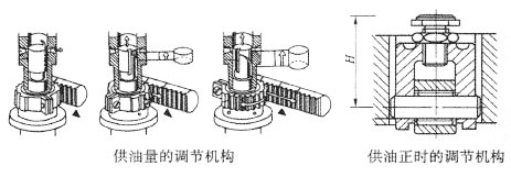 供油量的调节机构
