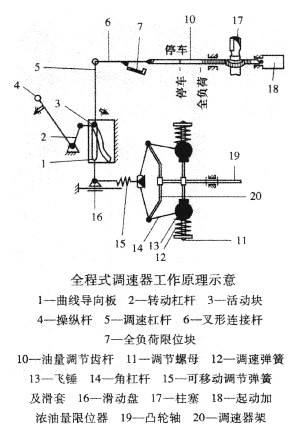 全程式调速器工作原理 全程式调速器工作原理