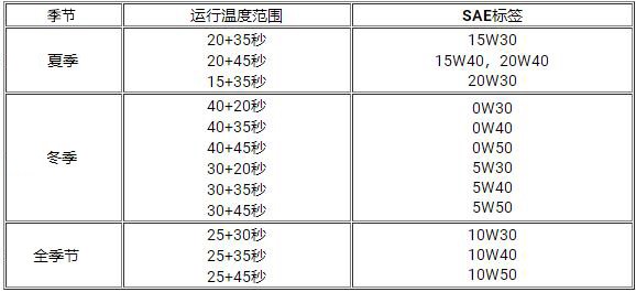 燃油和机油使用